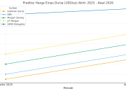 Harga Emas Diprediksi Melesat: Target USD 5.000 Per Troy Ounce 2026