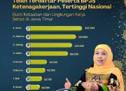Gubernur Khofifah Apresiasi Dunia Usaha, Jatim Peringkat Satu Peserta BPJS Ketenagakerjaan