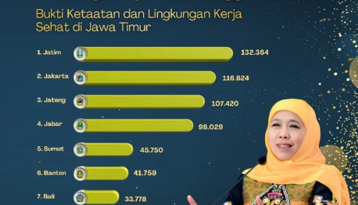 Gubernur Khofifah Apresiasi Dunia Usaha, Jatim Peringkat Satu Peserta BPJS Ketenagakerjaan
