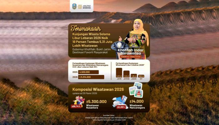 Libur Lebaran 2026, Kunjungan Wisatawan ke Jatim Tembus 5,31 Juta