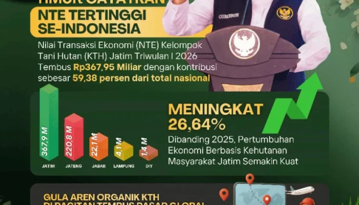 Nilai Transaksi Ekonomi KTH Jatim TW I 2026 Capai Rp367,95 Miliar, Gubernur Khofifah :  Alhamdulillah, Tertinggi Nasional