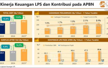 Kinerja Keuangan LPS Melesat, Pembelian SBN Capai Rp51,4 Triliun