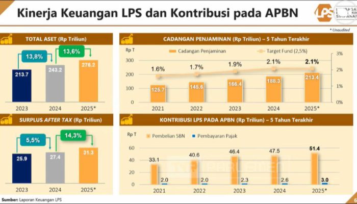 Kinerja Keuangan LPS Melesat, Pembelian SBN Capai Rp51,4 Triliun