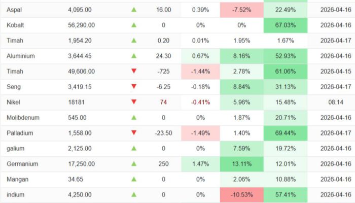 Pasar Nikel Stabil Tinggi, Investor Cermati Risiko Pasokan