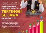 Ekonomi Jatim Moncer di Tengah Dinamika Dunia, Gubernur Khofifah: Pertumbuhan Hampir 6 Persen Jadi Bukti Nyata