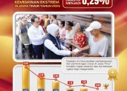 Gubernur Khofifah Sebut Penurunan Kemiskinan Ekstrem Bukti Program Tepat Sasaran