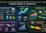 Ekonomi Jawa Barat Tumbuh 5,79 Persen, Lampaui Rata-Rata Nasional