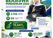 Gubernur Khofifah Luncurkan Program Beasiswa Terbesar di Jatim, Siapkan 143 Ribu Kuota untuk Pelajar dan Mahasiswa