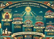 Kampus Indonesia di QS 2027: UI Teratas, UGM, Unair, ITB hingga ITS Bersaing di Level Dunia