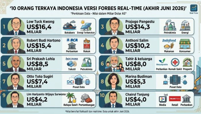 Forbes Real-Time: Low Tuck Kwong Pimpin Daftar Miliarder Indonesia, Prajogo Pangestu Posisi Ketiga
