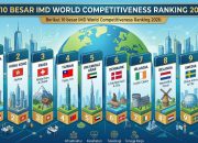 Indonesia Turun ke Peringkat 48 IMD 2026, Hanya Kinerja Ekonomi yang Masih Bertahan