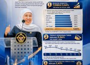 Semester I 2026, Jawa Timur Raih Pertumbuhan Ekonomi Tertinggi di Jawa dan Serap Lebih Banyak Tenaga Kerja