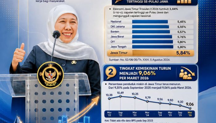 Semester I 2026, Jawa Timur Raih Pertumbuhan Ekonomi Tertinggi di Jawa dan Serap Lebih Banyak Tenaga Kerja