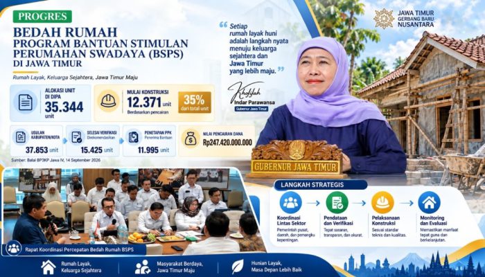 Rp247,42 Miliar BSPS Jatim Telah Dicairkan, Khofifah Targetkan Percepatan Pembangunan